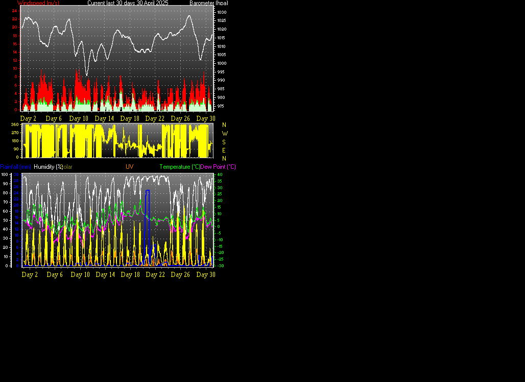 Month to Date