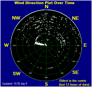 Wind direction plot